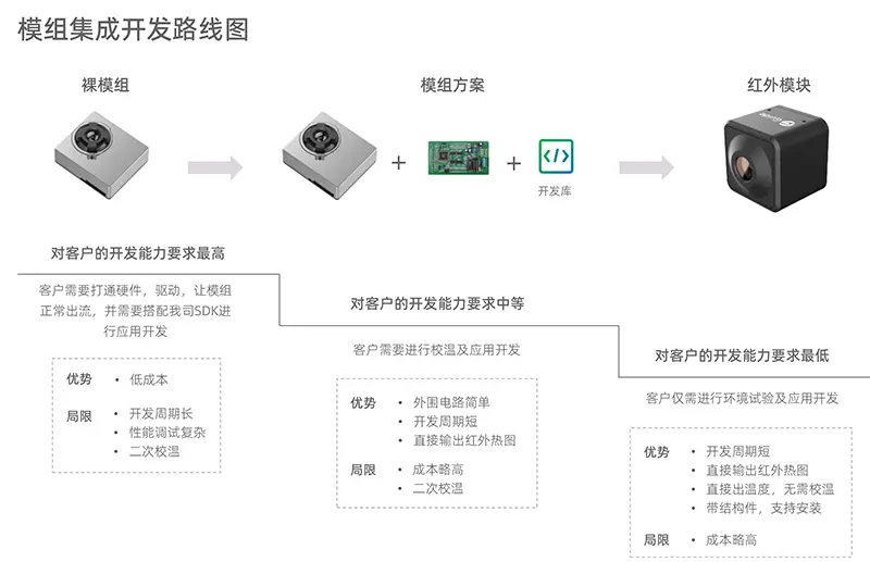 晶圆级红外模组